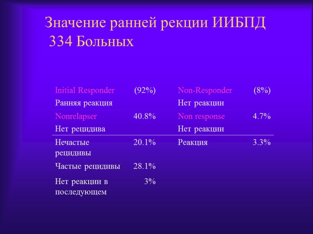 Значение ранней рекции ИИБПД 334 Больных